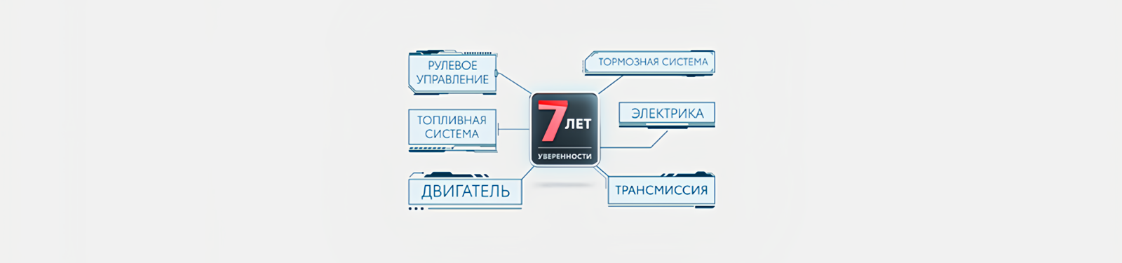 Изображение на странице Программа постгарантийной поддержки «7 лет уверенности» Тойота Центр Екатеринбург Запад